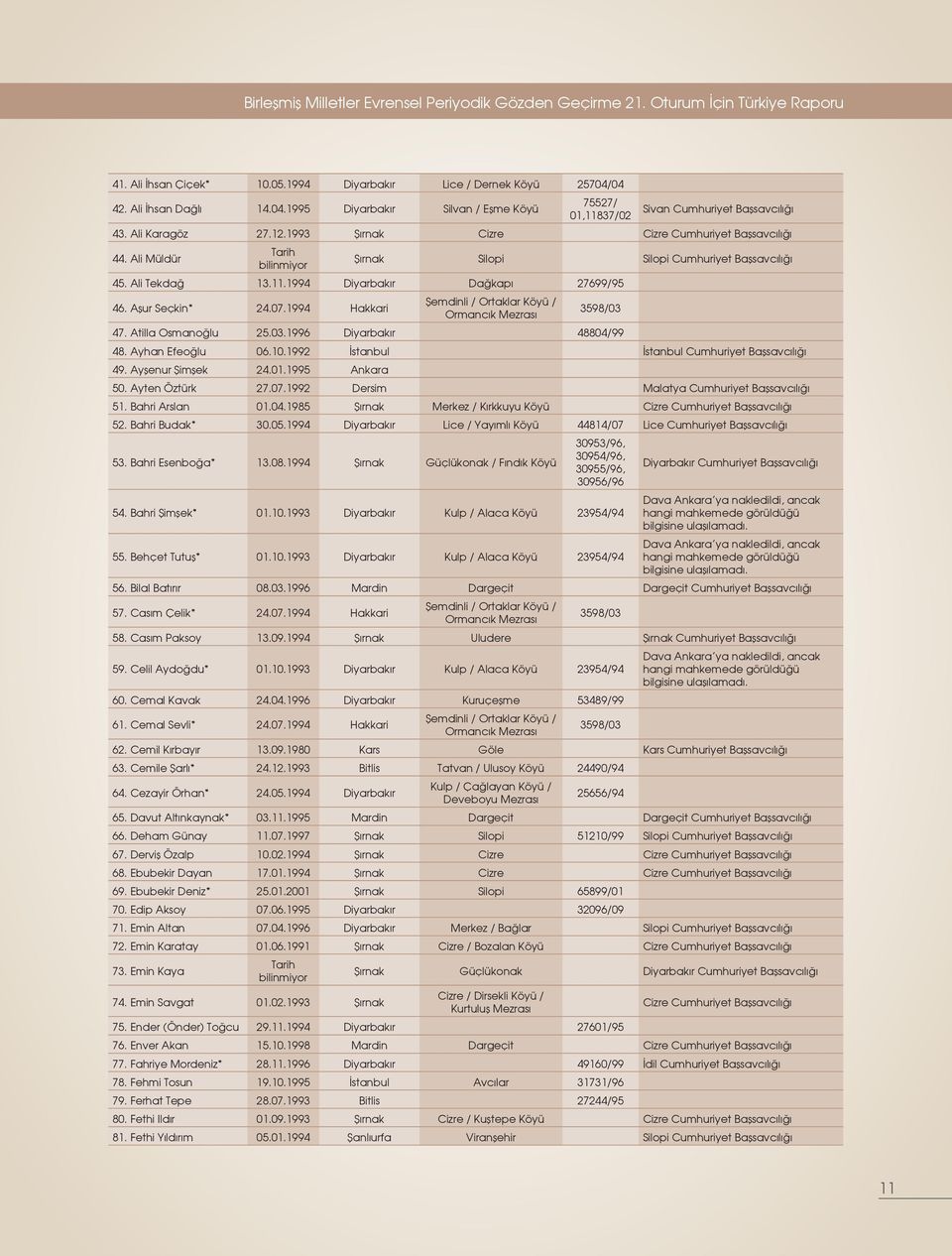 Ali Müldür Tarih bilinmiyor Şırnak Silopi Silopi Cumhuriyet Başsavcılığı 45. Ali Tekdağ 13.11.1994 Diyarbakır Dağkapı 27699/95 46. Aşur Seçkin* 24.07.1994 Hakkari 47. Atilla Osmanoğlu 25.03.