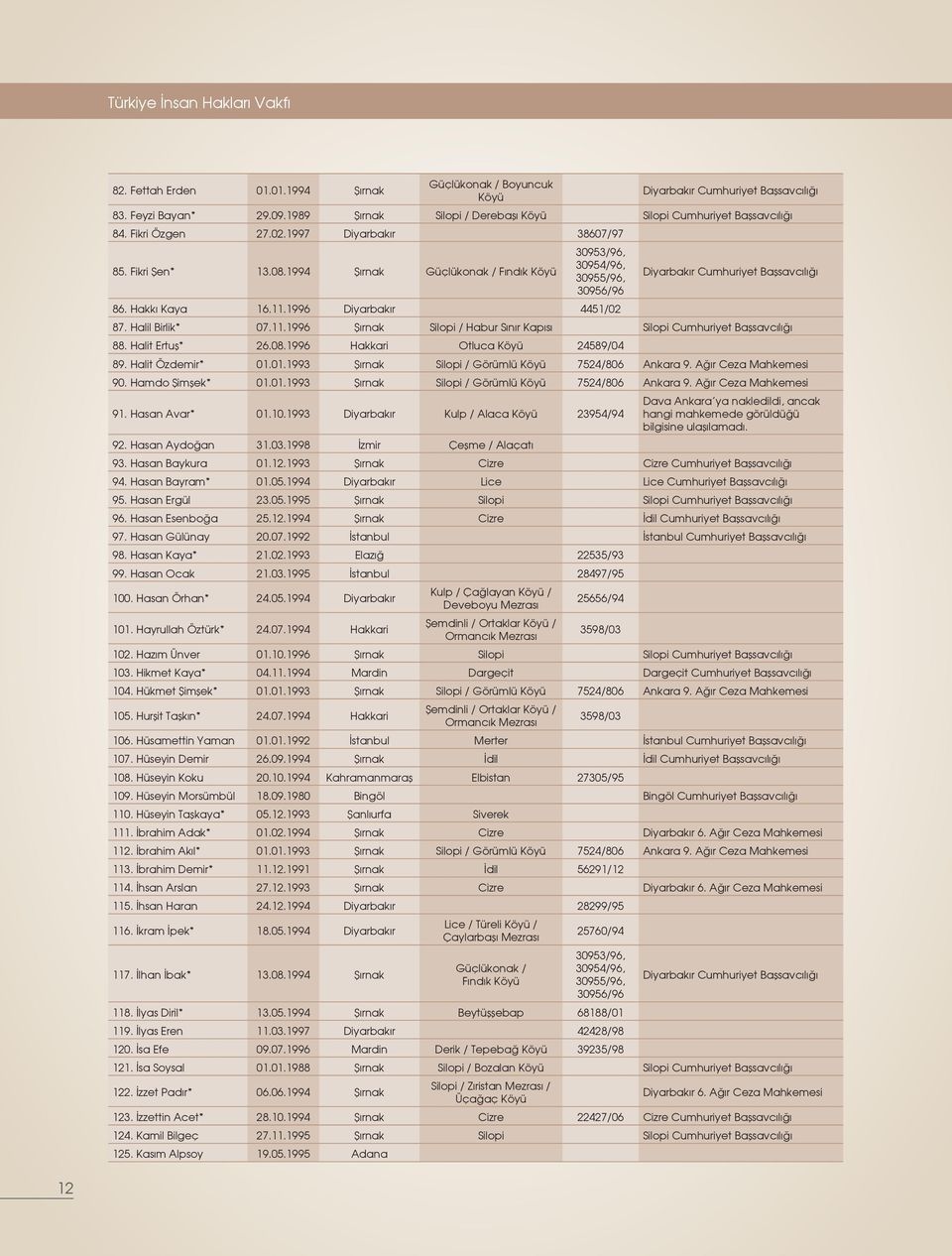 1994 Şırnak Güçlükonak / Fındık Köyü 30953/96, 30954/96, 30955/96, Diyarbakır Cumhuriyet Başsavcılığı 30956/96 86. Hakkı Kaya 16.11.