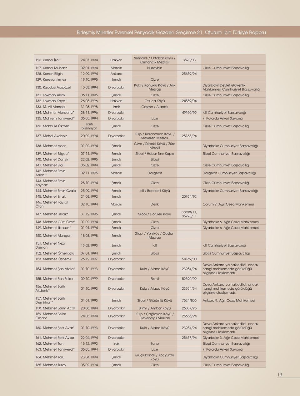 1994 Diyarbakır Kulp / Konuklu Köyü / Arık Mezrası Diyarbakır Devlet Güvenlik Mahkemesi Cumhuriyet Başsavcılığı 131. Lokman Akay 06.11.1995 Şırnak Cizre Cizre Cumhuriyet Başsavcılığı 132.