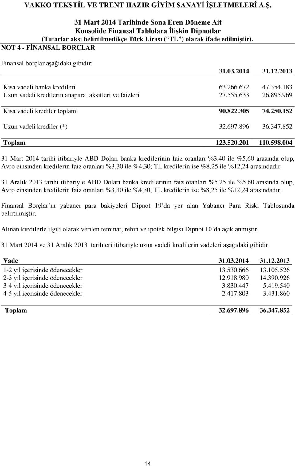 004 31 Mart 2014 tarihi itibariyle ABD Doları banka kredilerinin faiz oranları %3,40 ile %5,60 arasında olup, Avro cinsinden kredilerin faiz oranları %3,30 ile %4,30; TL kredilerin ise %8,25 ile