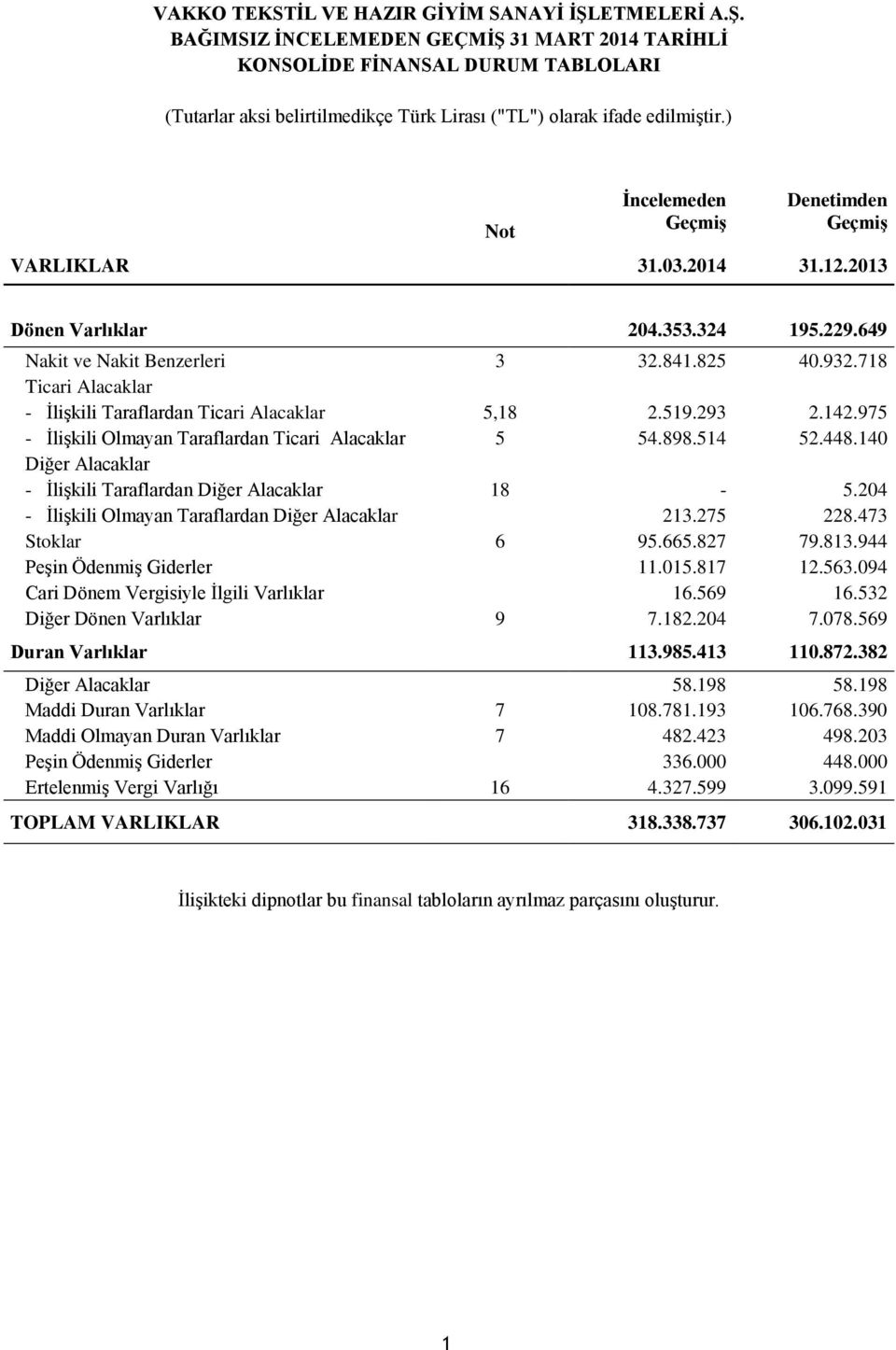 718 Ticari Alacaklar - İlişkili Taraflardan Ticari Alacaklar 5,18 2.519.293 2.142.975 - İlişkili Olmayan Taraflardan Ticari Alacaklar 5 54.898.514 52.448.