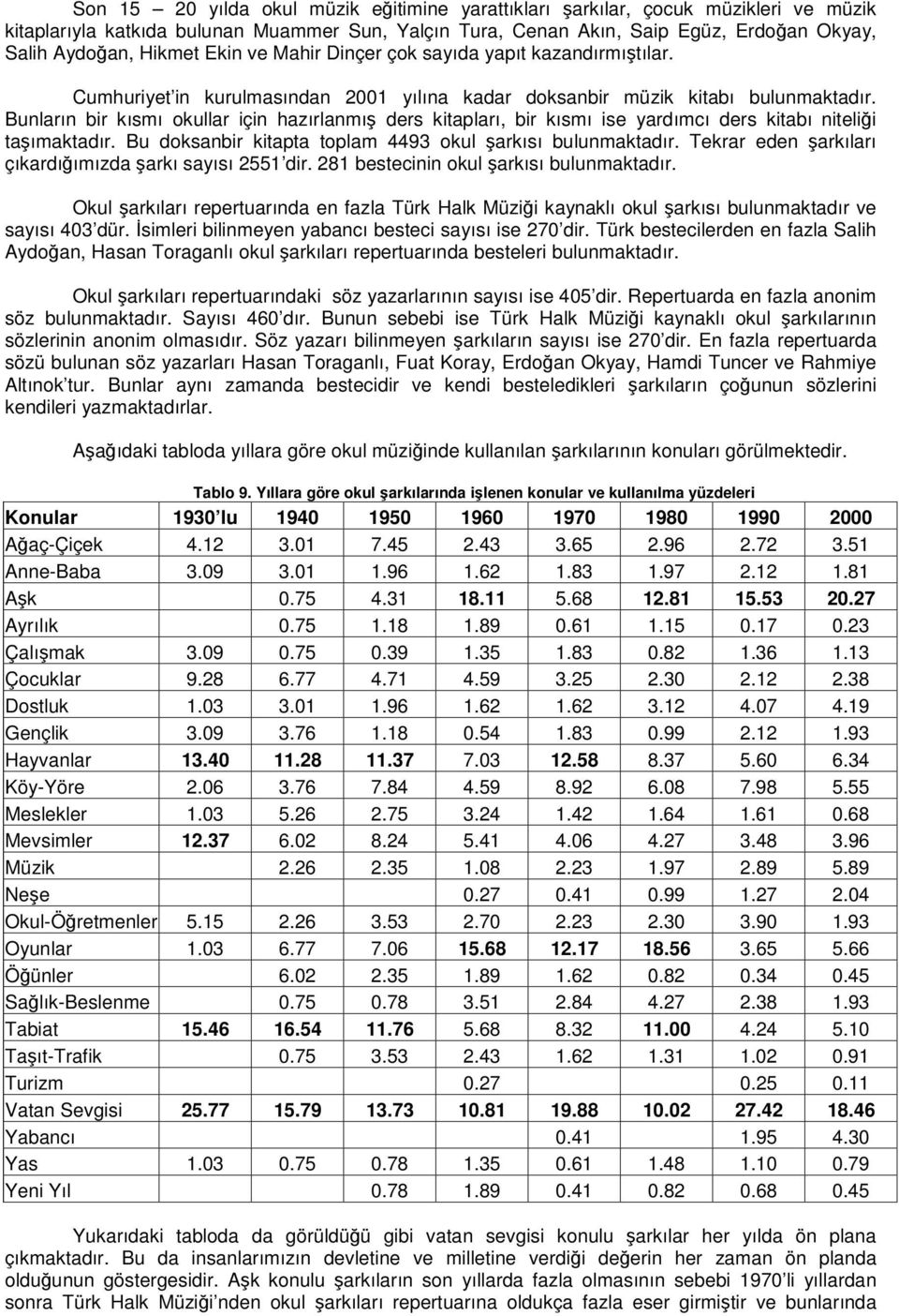 Bunların bir kısmı okullar için hazırlanmı ders kitapları, bir kısmı ise yardımcı ders kitabı nitelii taımaktadır. Bu doksanbir kitapta toplam 4493 okul arkısı bulunmaktadır.