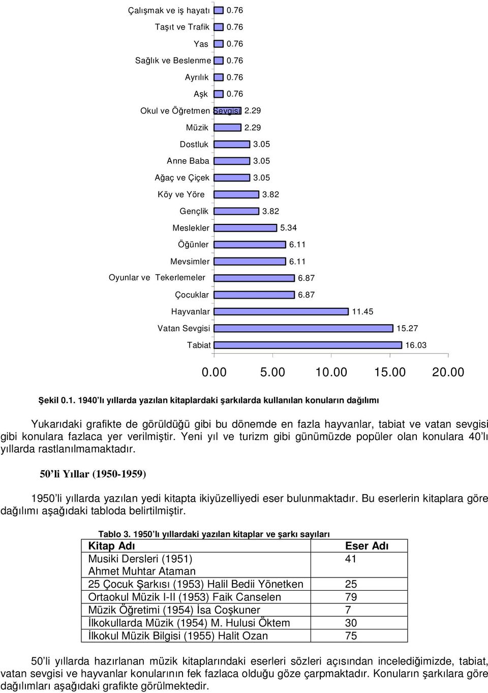 6.11 6.87 6.87 11.45 15.27 16.03 0.00 5.00 10.00 15.00 20.00 ekil 0.1. 1940 lı yıllarda yazılan kitaplardaki arkılarda kullanılan konuların daılımı Yukarıdaki grafikte de görüldüü gibi bu dönemde en