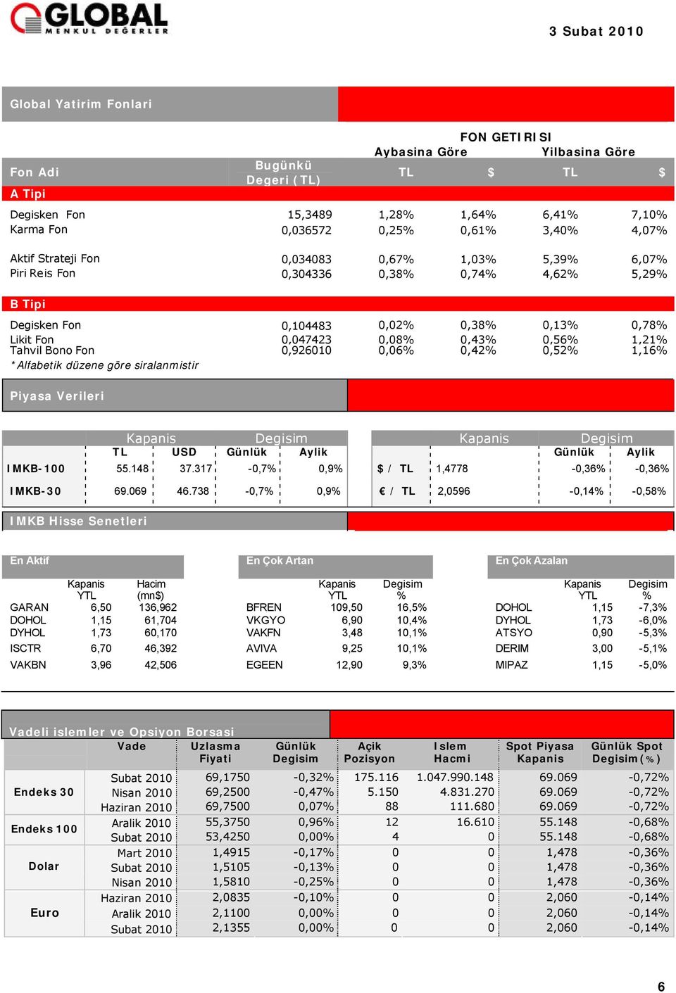 Tahvil Bono Fon 0,926010 0,06% 0,42% 0,52% 1,16% *Alfabetik düzene göre siralanmistir Piyasa Verileri Kapanis Degisim Kapanis Degisim TL USD Günlük Aylik Günlük Aylik IMKB-100 55.148 37.