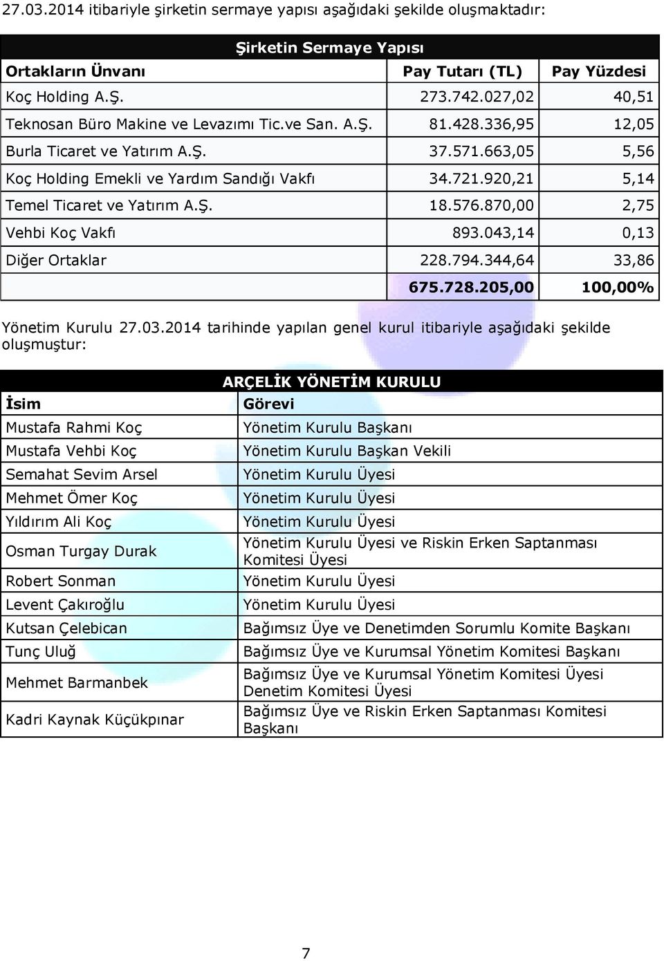 920,21 5,14 Temel Ticaret ve Yatırım A.Ş. 18.576.870,00 2,75 Vehbi Koç Vakfı 893.043,14 0,13 Diğer Ortaklar 228.794.344,64 33,86 675.728.205,00 100,00% Yönetim Kurulu 27.03.