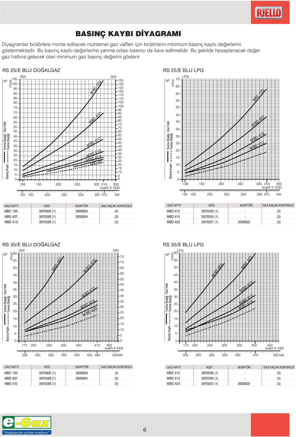 RS 25/E BLU DO ALGAZ RS 25/E BLU LG M BC 120 MBC 120 Bas nç Kayb Yanma Bafll - Gaz Hatt Yanma Bafll MBD 407 MBD 410 MBD 412 MBD 415 MBD 420 Bas nç Kayb Yanma Bafll - Gaz Hatt Yanma Bafll MBD407 MBD