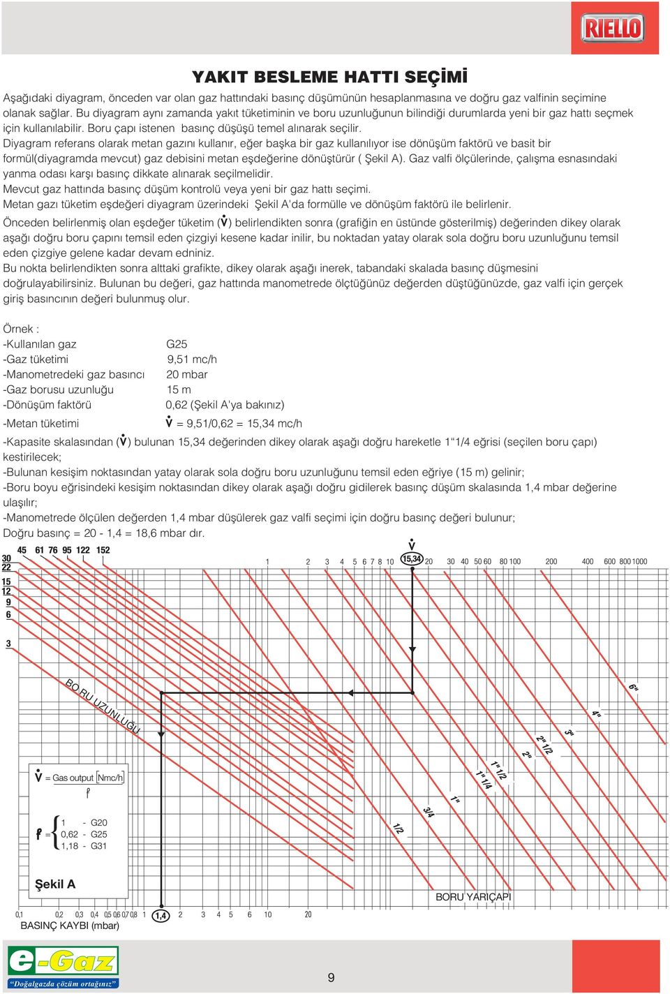 Diyagram referans olarak metan gaz n kullan r, e er baflka bir gaz kullan l yor ise dönüflüm faktörü ve basit bir formül(diyagramda mevcut) gaz debisini metan eflde erine dönüfltürür ( fiekil A).