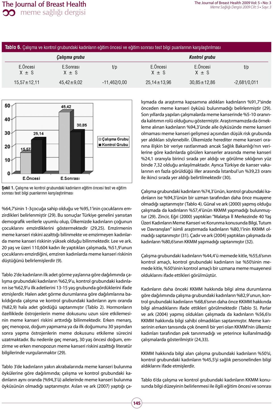 3 de kadınların yakın akrabalarında meme kanseri bulunma öykülerine göre dağılımında; çalışma ve kontrol grubundaki kadınların aynı oranda (%94,3 ü) ailelerinde meme kanseri bulunma öyküsünün