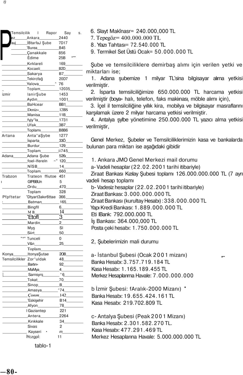 BB1 Deniz«12BS Manisa 11B fyjy^la 1731 Ufak 3B7 Toplamı B8B6 Artana Anta^aŞybe 1277 İsparta 33Ö Burdur 129 Toplam ii745 Adana Adana Şube 526ı foel-lfereln ~" 120 NİSB 14 Toplam 660 Trabzon Trateon