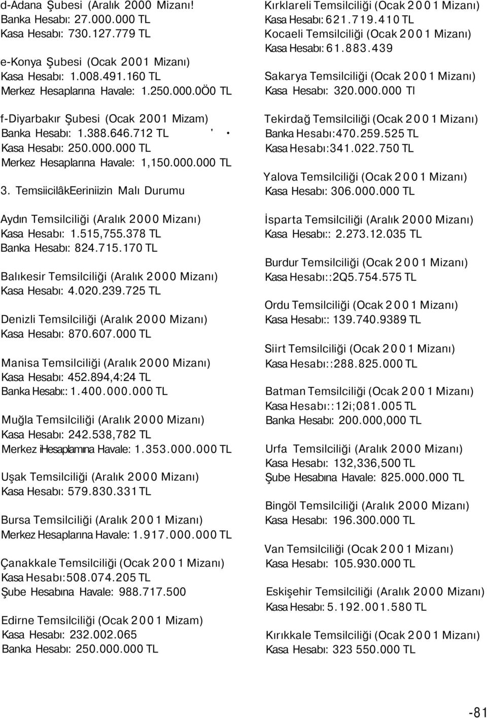 378 TL Banka Hesabı: 824.715.170 TL Balıkesir Temsilciliği (Aralık 2000 Mizanı) Kasa Hesabı: 4.020.239.725 TL Denizli Temsilciliği (Aralık 2000 Mizanı) Kasa Hesabı: 870.607.