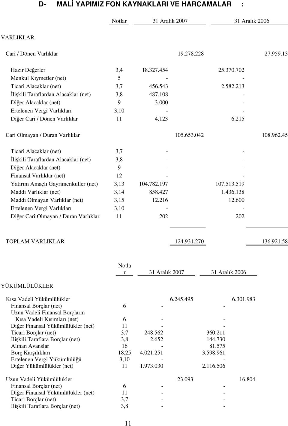 000 - Ertelenen Vergi Varlıkları 3,10 - - Diğer Cari / Dönen Varlıklar 11 4.123 6.215 Cari Olmayan / Duran Varlıklar 105.653.042 108.962.