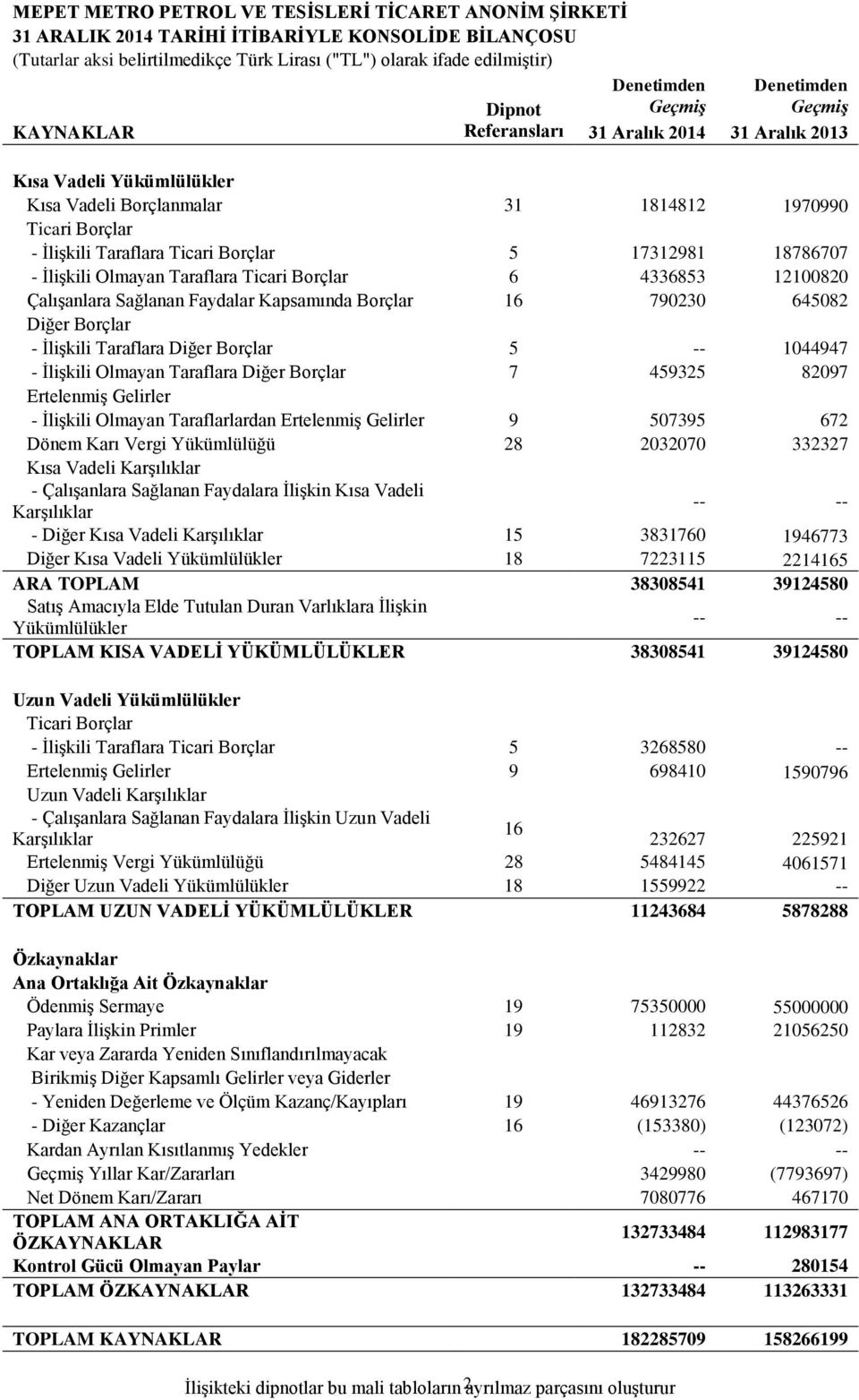 Ticari Borçlar 5 17312981 18786707 - İlişkili Olmayan Taraflara Ticari Borçlar 6 4336853 12100820 Çalışanlara Sağlanan Faydalar Kapsamında Borçlar 16 790230 645082 Diğer Borçlar - İlişkili Taraflara