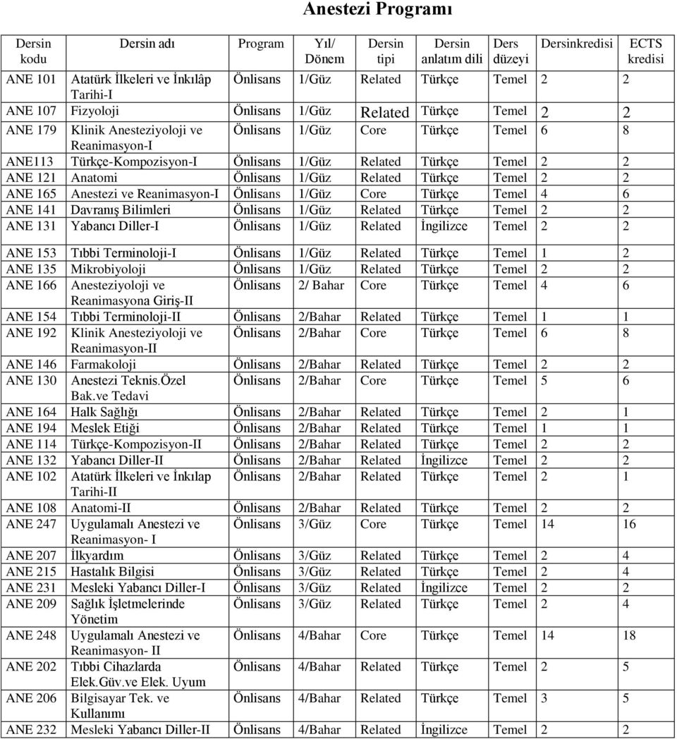 165 1/Güz Core Türkçe Temel 4 6 ANE 141 Davranış Bilimleri 1/Güz Related Türkçe Temel 2 2 ANE 131 Yabancı Diller-I 1/Güz Related İngilizce Temel 2 2 ANE 153 Tıbbi Terminoloji-I 1/Güz Related Türkçe