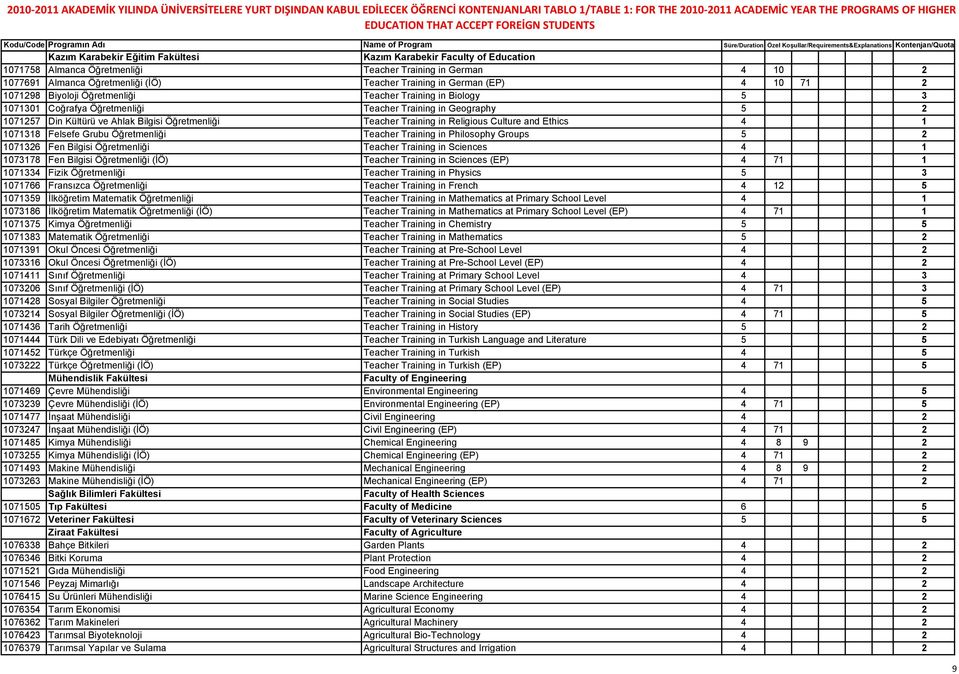 Training in Religious Culture and Ethics 4 1 1071318 Felsefe Grubu Öğretmenliği Teacher Training in Philosophy Groups 5 2 1071326 Fen Bilgisi Öğretmenliği Teacher Training in Sciences 4 1 1073178 Fen