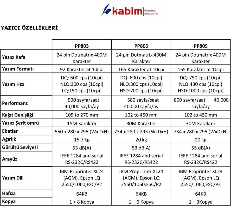 HSD:1000 cps (10cpi) Performanz 500 sayfa/saat 40,000 sayfa/ay 580 sayfa/saat 40,000 sayfa/ay 800 sayfa/saat 40,000 sayfa/ay Kağıt Genişliği 105 to 270 mm 102 to 450 mm 102 to 450 mm Yazıcı Şerit