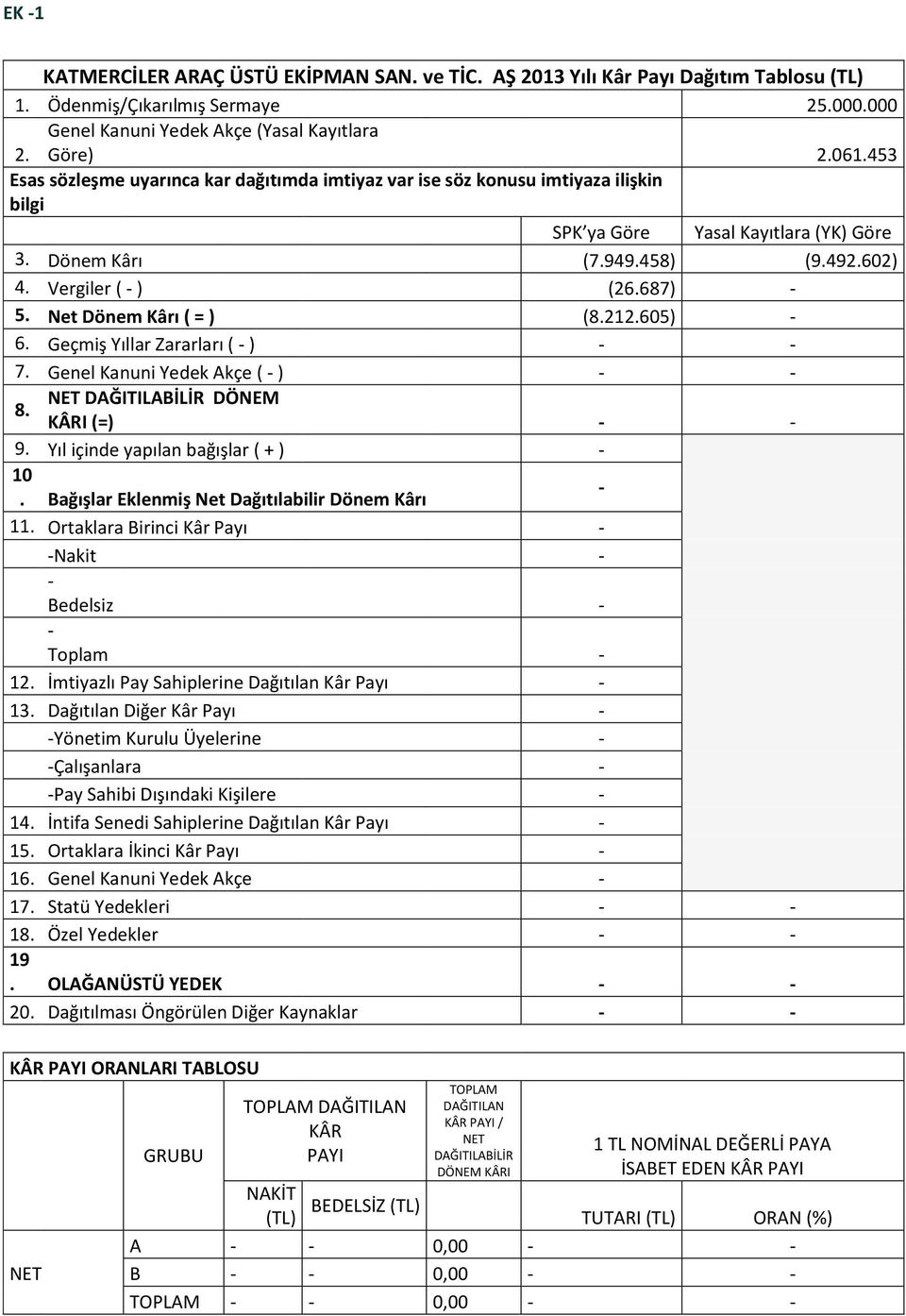 Net Dönem Kârı ( = ) (8.212.605) - 6. Geçmiş Yıllar Zararları ( - ) - - 7. Genel Kanuni Yedek Akçe ( - ) - - 8. NET DAĞITILABİLİR DÖNEM KÂRI (=) - - 9. Yıl içinde yapılan bağışlar ( + ) - 10.