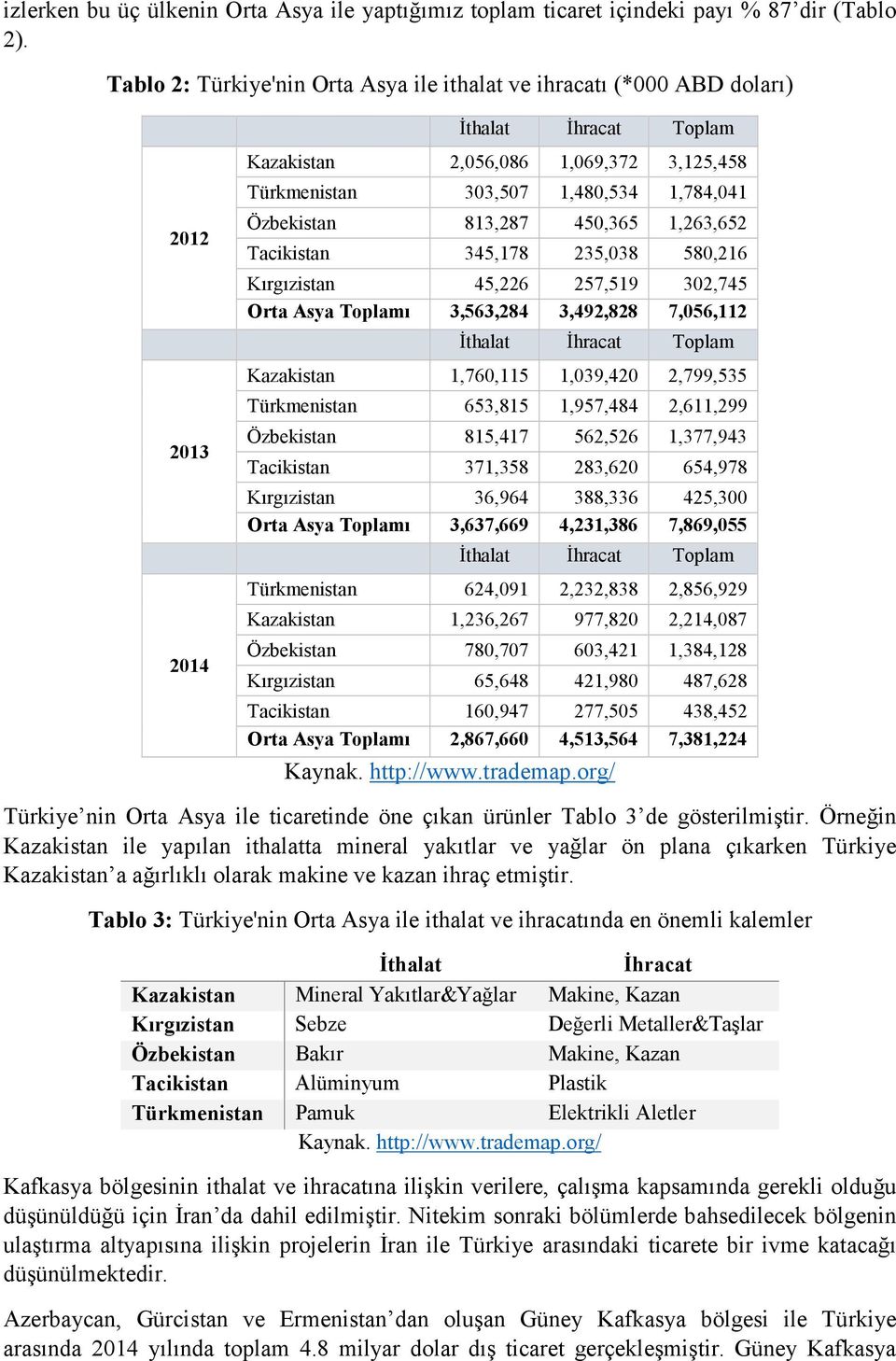 Özbekistan 813,287 450,365 1,263,652 Tacikistan 345,178 235,038 580,216 Kırgızistan 45,226 257,519 302,745 Orta Asya Toplamı 3,563,284 3,492,828 7,056,112 İthalat İhracat Toplam Kazakistan 1,760,115