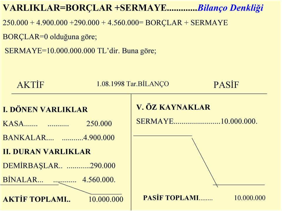 1998 Tar.BİLANÇO PASİF I. DÖNEN VARLIKLAR KASA... 250.000 BANKALAR....4.900.000 II.