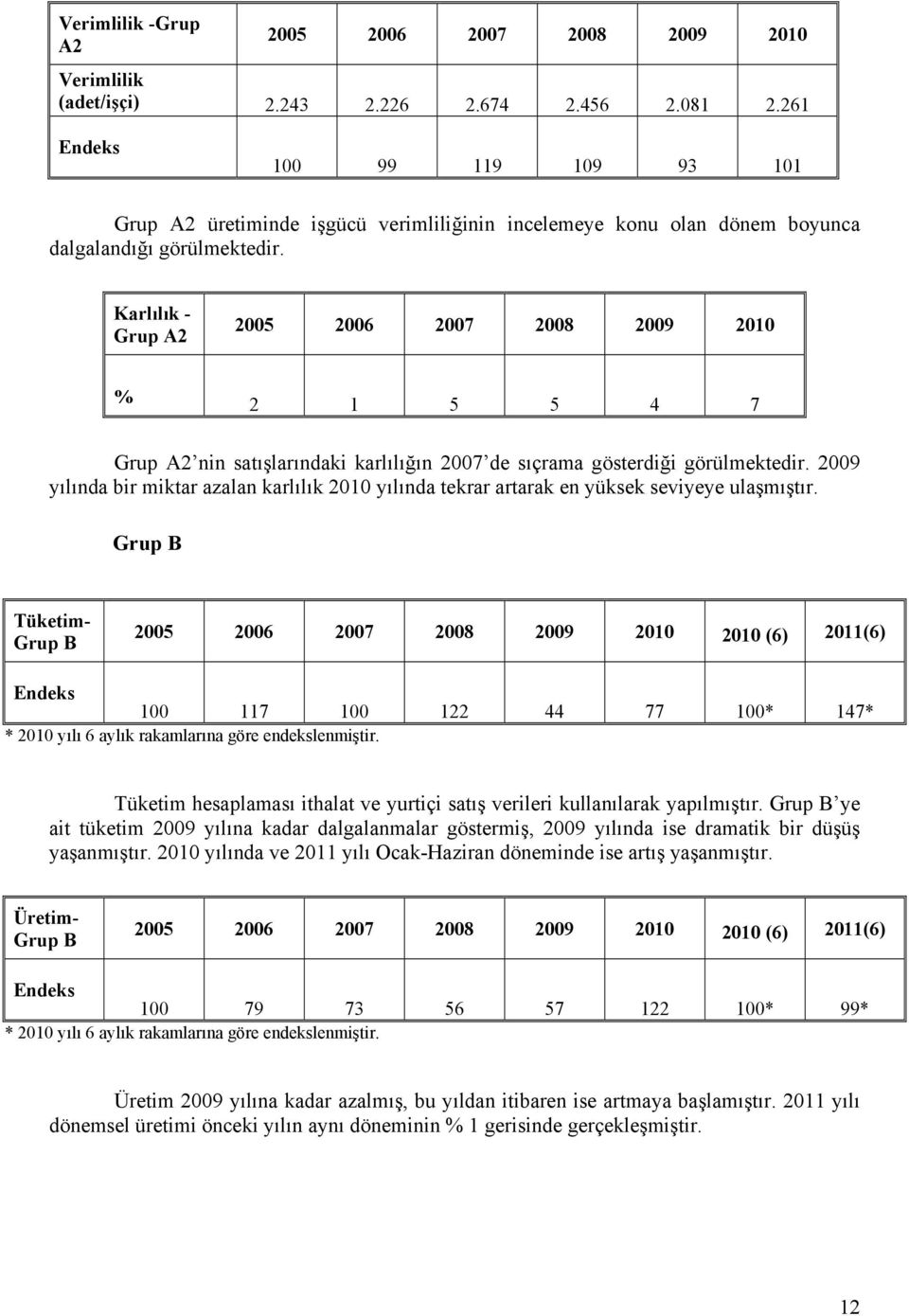 Karlılık - Grup A2 2 1 5 5 4 7 Grup A2 nin satışlarındaki karlılığın 2007 de sıçrama gösterdiği görülmektedir.