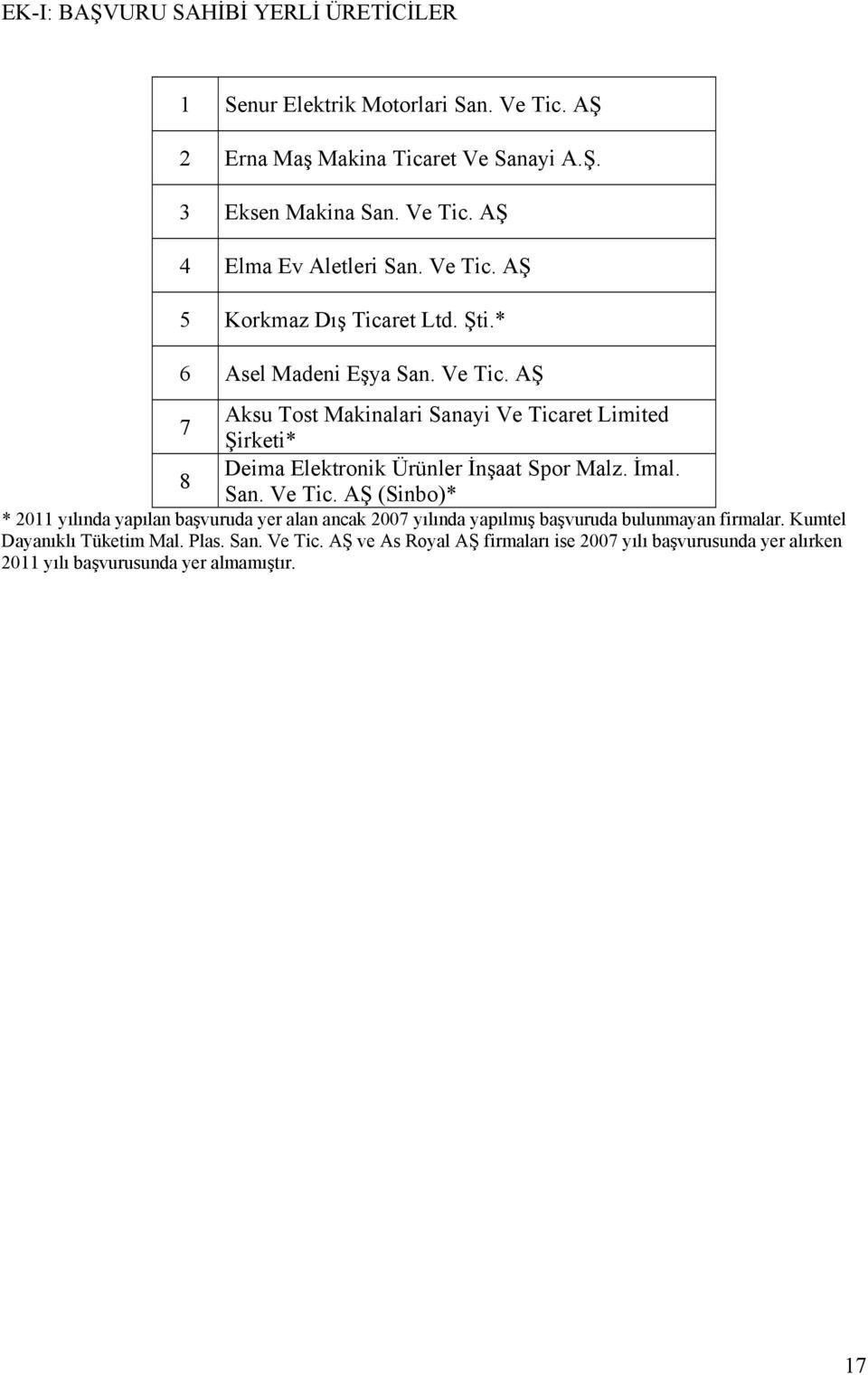 AŞ Aksu Tost Makinalari Sanayi Ve Ticaret Limited 7 Şirketi* Deima Elektronik Ürünler İnşaat Spor Malz. İmal. 8 San. Ve Tic. AŞ (Sinbo)* * 2011 yılında yapılan başvuruda yer alan ancak 2007 yılında yapılmış başvuruda bulunmayan firmalar.
