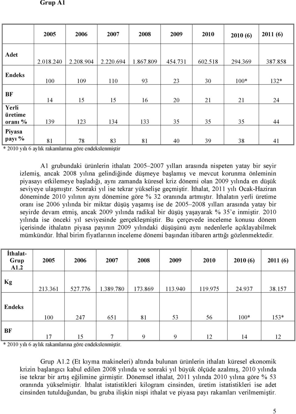 A1 grubundaki ürünlerin ithalatı 2005 2007 yılları arasında nispeten yatay bir seyir izlemiş, ancak 2008 yılına gelindiğinde düşmeye başlamış ve mevcut korunma önleminin piyasayı etkilemeye