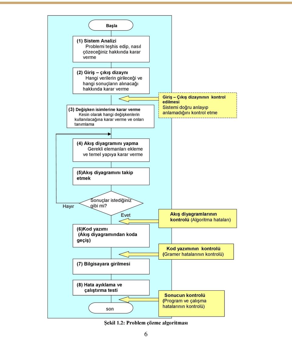 etme (4) Akış diyagramını yapma Gerekli elemanları ekleme ve temel yapıya karar verme (5)Akış diyagramını takip etmek Hayır Sonuçlar istediğiniz gibi mi?