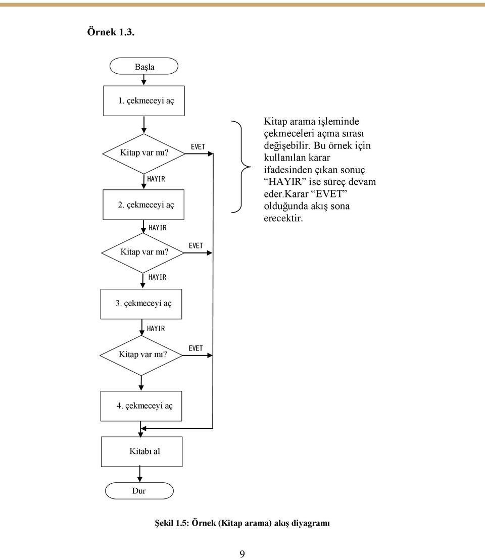 Bu örnek için kullanılan karar ifadesinden çıkan sonuç HAYIR ise süreç devam eder.