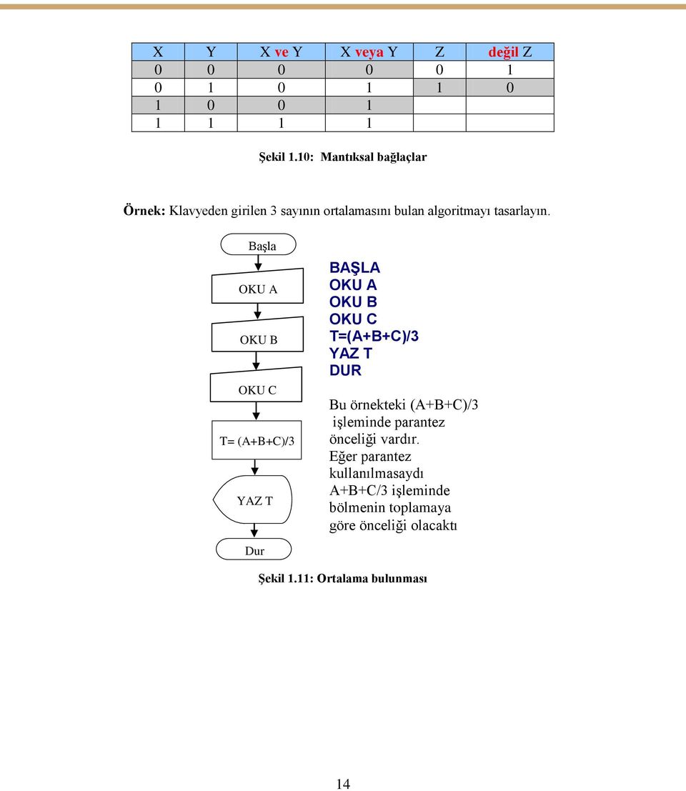 Başla OKU A OKU B OKU C T= (A+B+C)/3 YAZ T BAŞLA OKU A OKU B OKU C T=(A+B+C)/3 YAZ T DUR Bu örnekteki (A+B+C)/3