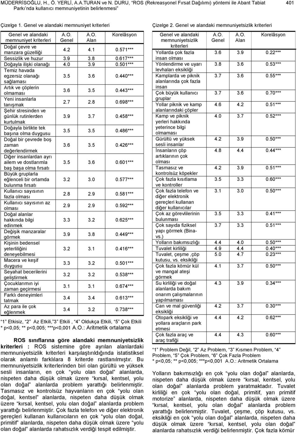 617*** Doğayla ilişki olanağı 4.0 3.9 0.501*** Temiz havada egzersiz olanağı 3.5 3.6 0.440*** sağlaması Artık ve çöplerin olmaması 3.6 3.5 0.443*** Yeni insanlarla tanışmak 2.7 2.8 0.