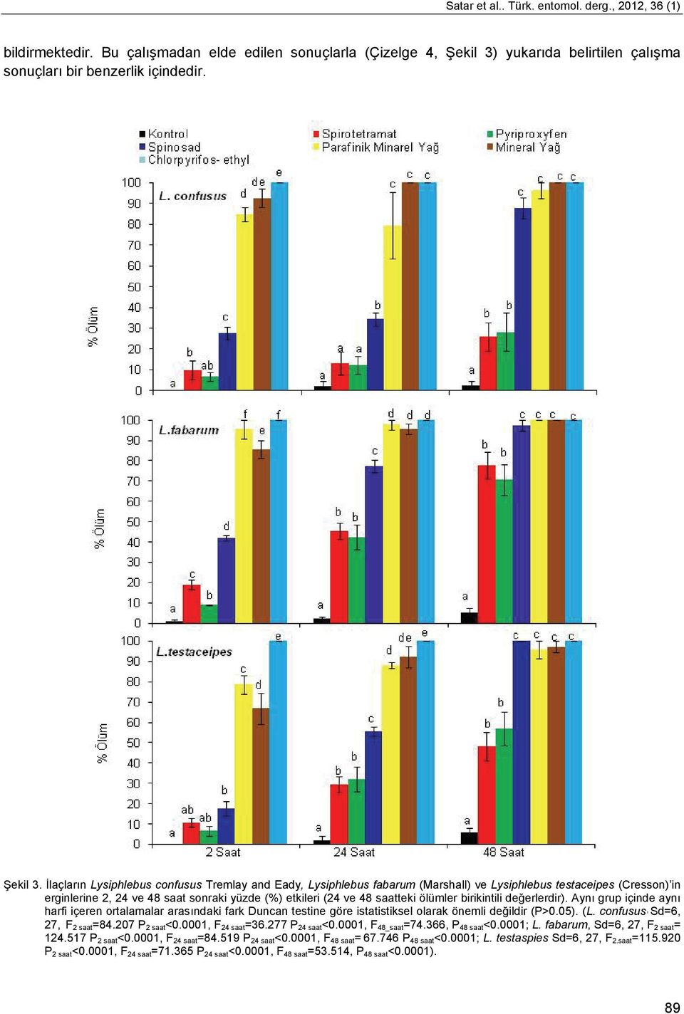 İlaçların Lysiphlebus confusus Tremlay and Eady, Lysiphlebus fabarum (Marshall) ve Lysiphlebus testaceipes (Cresson) in erginlerine 2, 24 ve 48 saat sonraki yüzde (%) etkileri (24 ve 48 saatteki