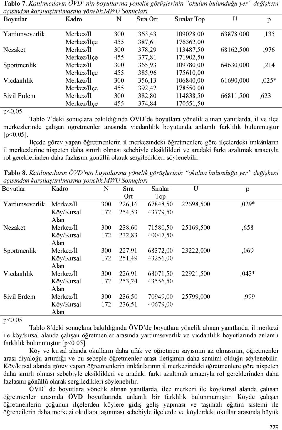 Merkez/İl 300 363,43 109028,00 63878,000,135 Merkez/İlçe 455 387,61 176362,00 Nezaket Merkez/İl 300 378,29 113487,50 68162,500,976 Merkez/İlçe 455 377,81 171902,50 Sportmenlik Merkez/İl 300 365,93