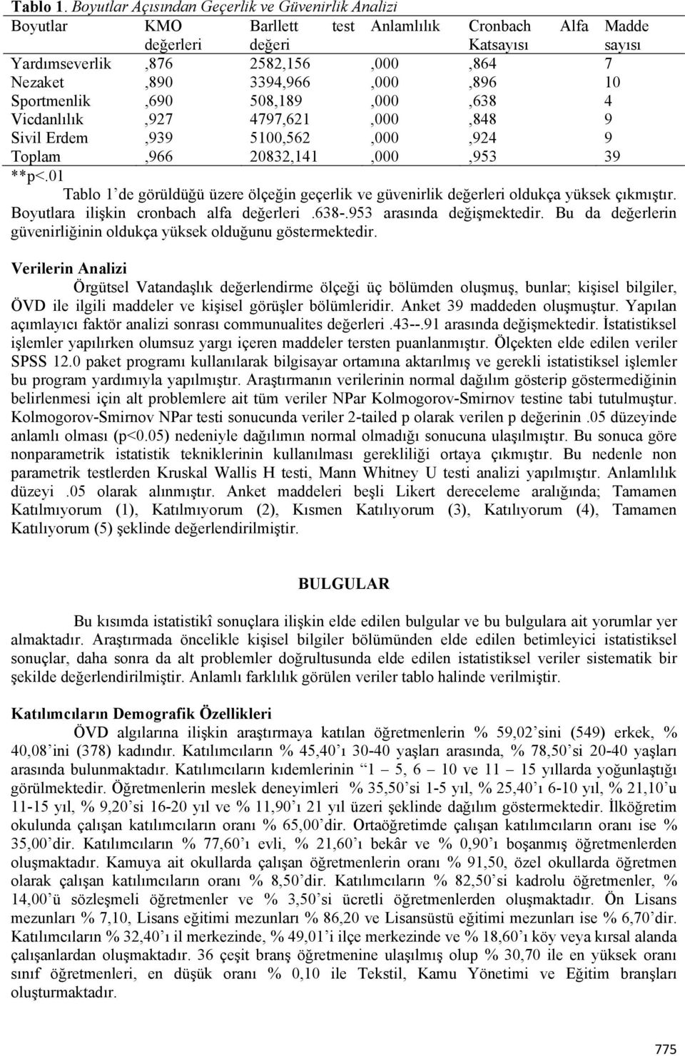 3394,966,000,896 10 Sportmenlik,690 508,189,000,638 4 Vicdanlılık,927 4797,621,000,848 9 Sivil Erdem,939 5100,562,000,924 9 Toplam,966 20832,141,000,953 39 **p<.