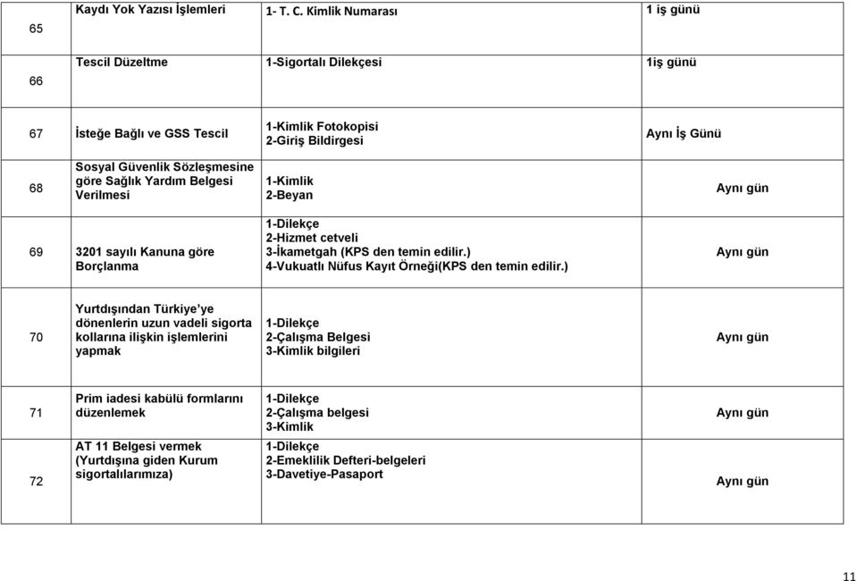 göre Sağlık Yardım Belgesi Verilmesi 1-Kimlik 2-Beyan 69 3201 sayılı Kanuna göre Borçlanma 2-Hizmet cetveli 3-Ġkametgah (KPS den temin edilir.