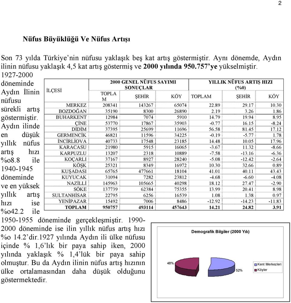 8 ile 1940-1945 döneminde ve en yüksek 2000 GENEL NÜFUS SAYIMI SONUÇLAR YILLIK NÜFUS ARTIŞ HIZI (%0) TOPLA M ŞEHİR KÖY TOPLAM ŞEHİR KÖY MERKEZ 208341 143267 65074 22.89 29.17 10.