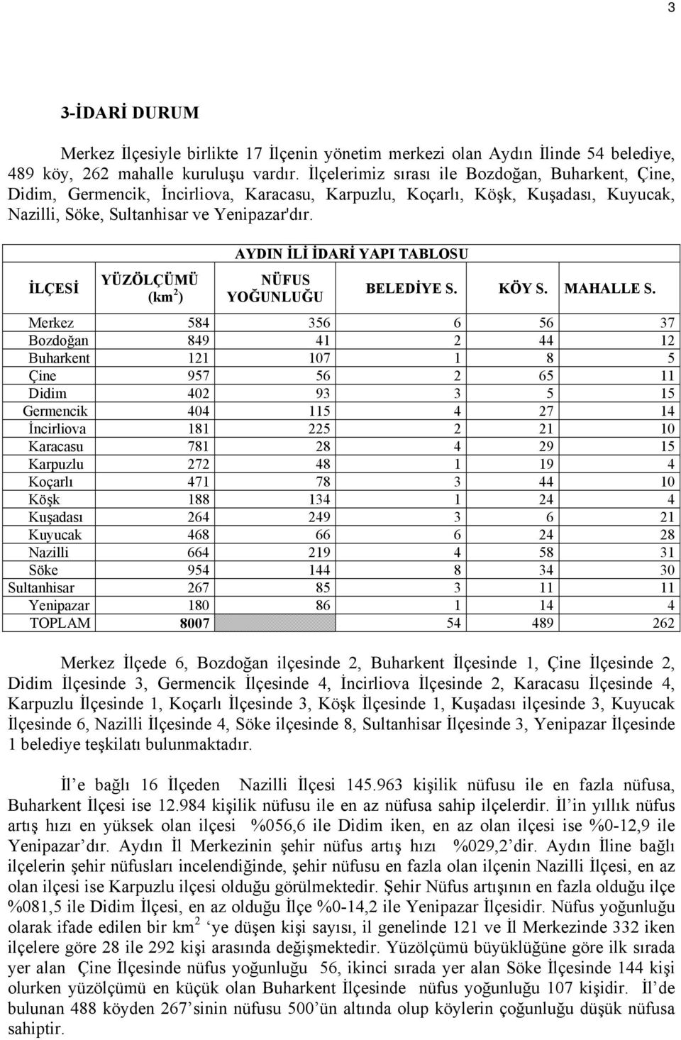 İLÇESİ YÜZÖLÇÜMÜ (km 2 ) AYDIN İLİ İDARİ YAPI TABLOSU NÜFUS YOĞUNLUĞU BELEDİYE S. KÖY S. MAHALLE S.