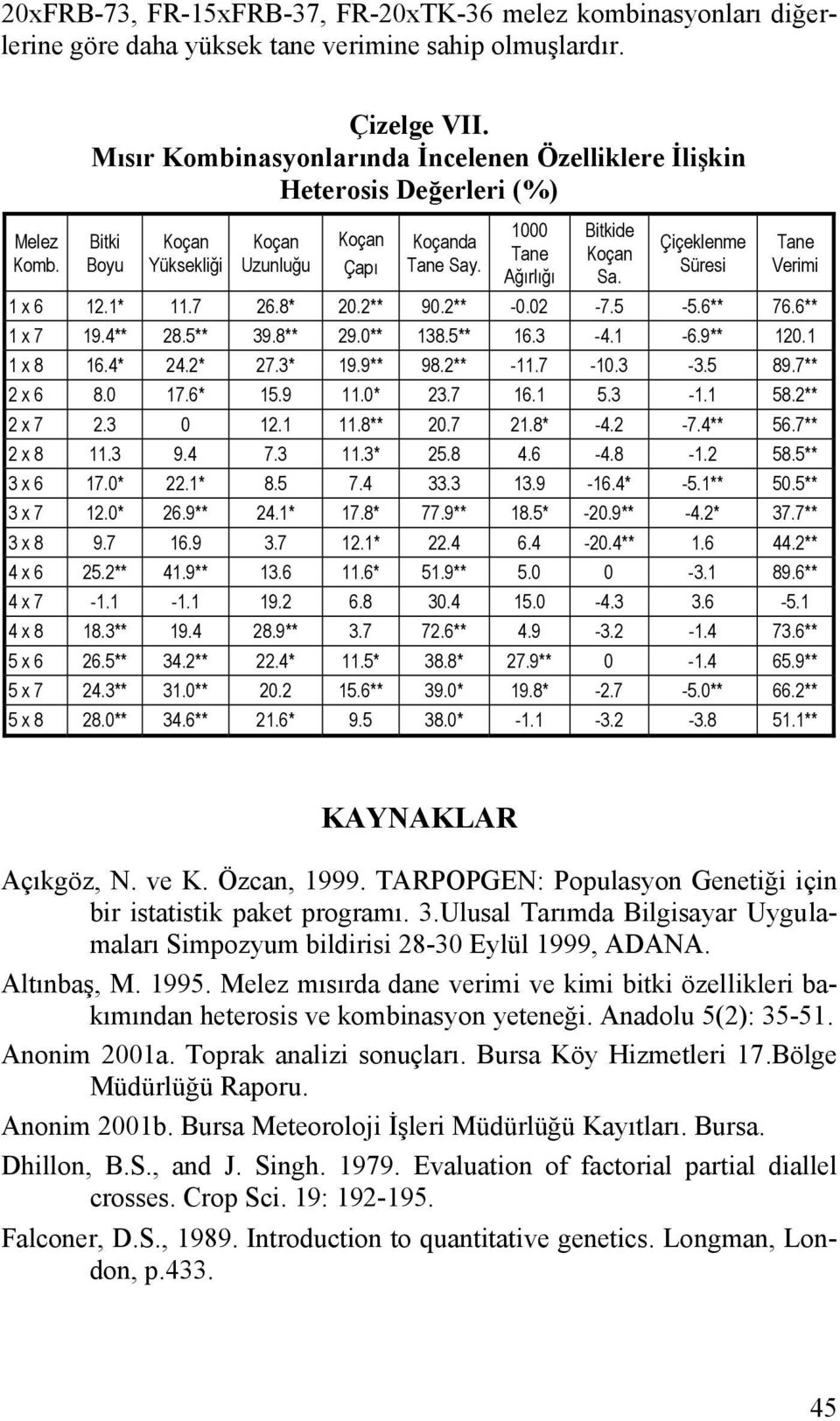 Çiçeklenme Süresi Tane Verimi 1 x 6 12.1* 11.7 26.8* 20.2** 90.2** -0.02-7.5-5.6** 76.6** 1 x 7 19.4** 28.5** 39.8** 29.0** 138.5** 16.3-4.1-6.9** 120.1 1 x 8 16.4* 24.2* 27.3* 19.9** 98.2** -11.7-10.