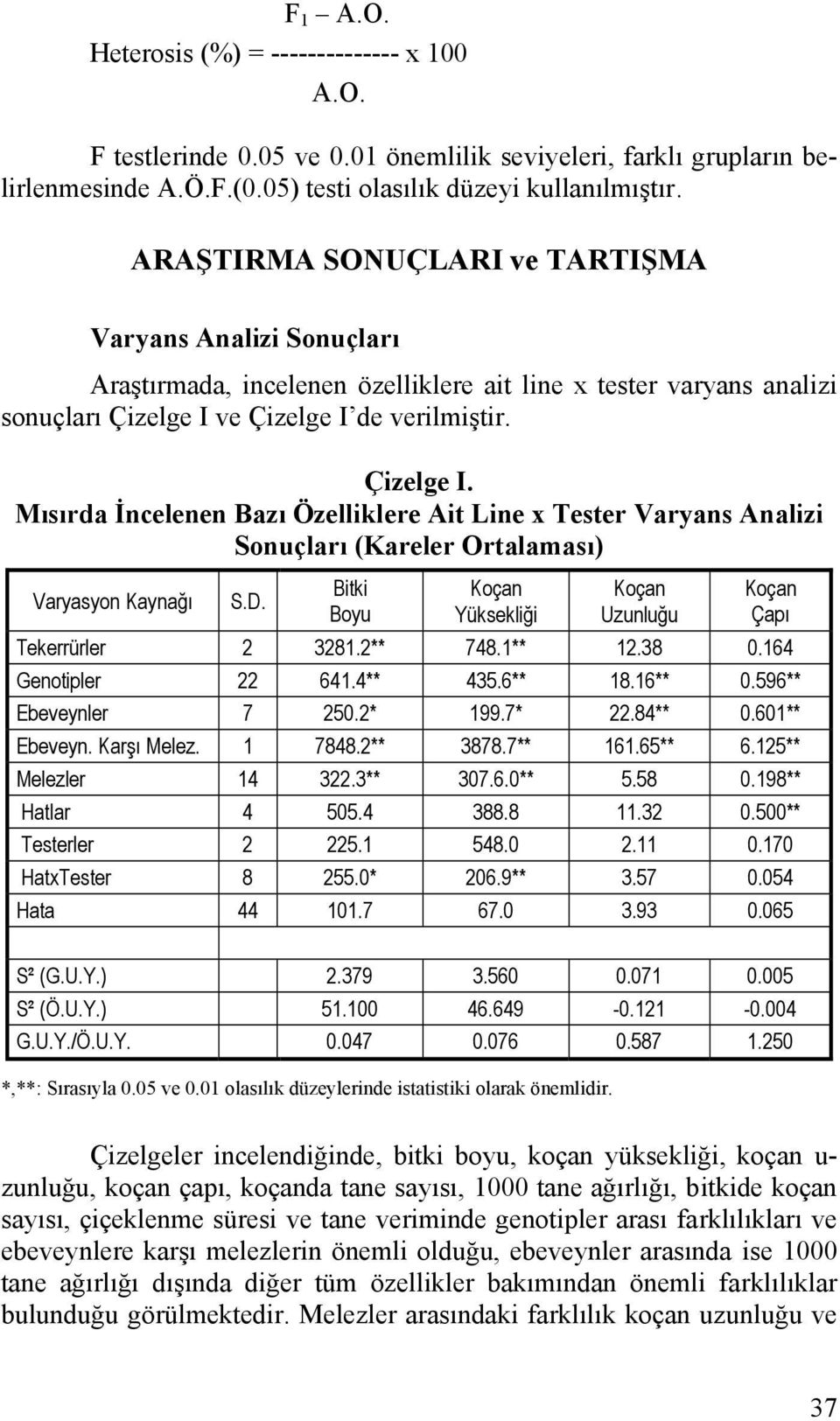 ve Çizelge I de verilmiştir. Çizelge I. Mısırda İncelenen Bazı Özelliklere Ait Line x Tester Varyans Analizi Sonuçları (Kareler Ortalaması) Varyasyon Kaynağı S.D.