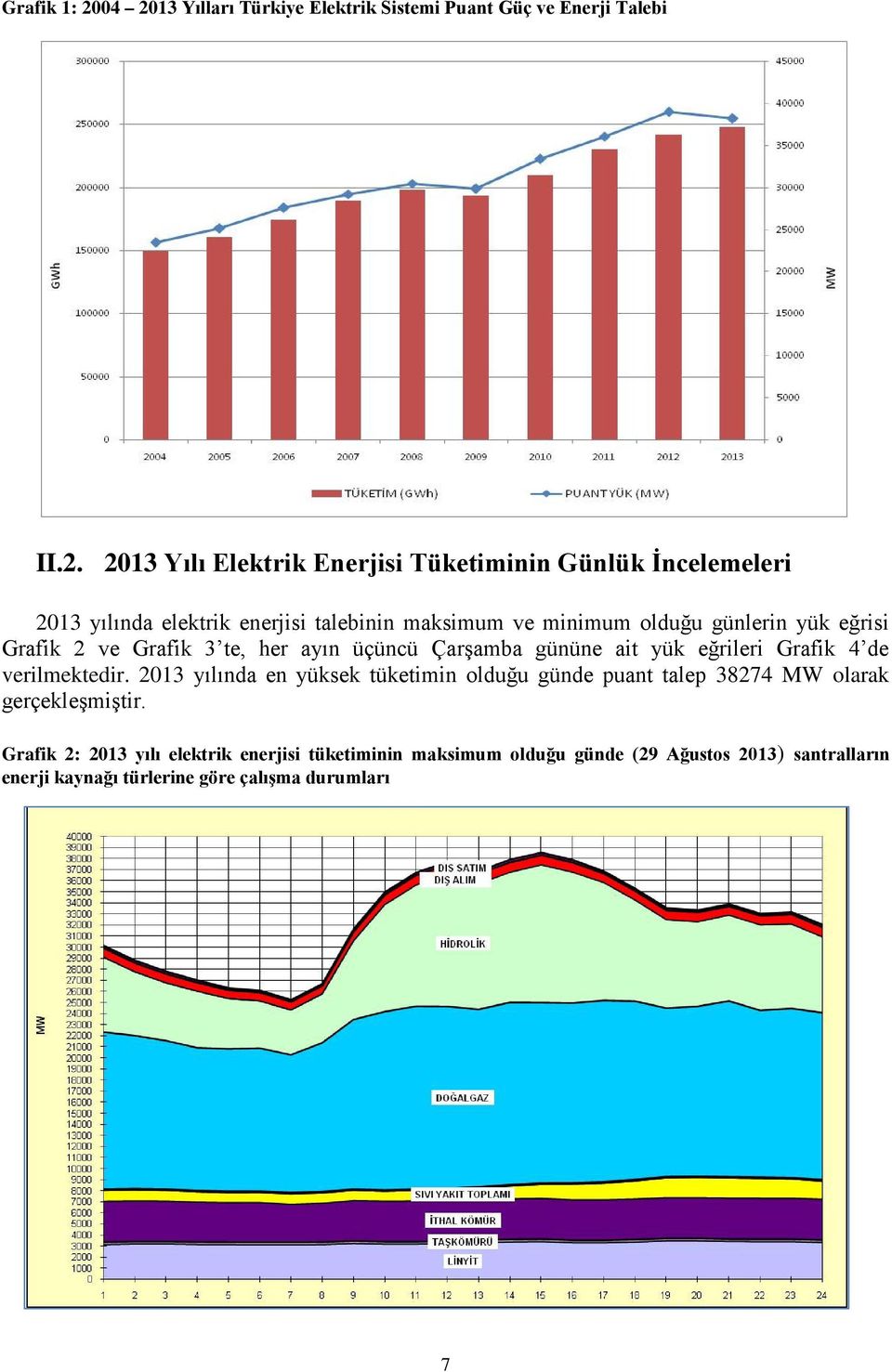 yılında elektrik enerjisi talebinin maksimum ve minimum olduğu günlerin yük eğrisi Grafik 2 ve Grafik 3 te, her ayın üçüncü Çarşamba gününe ait