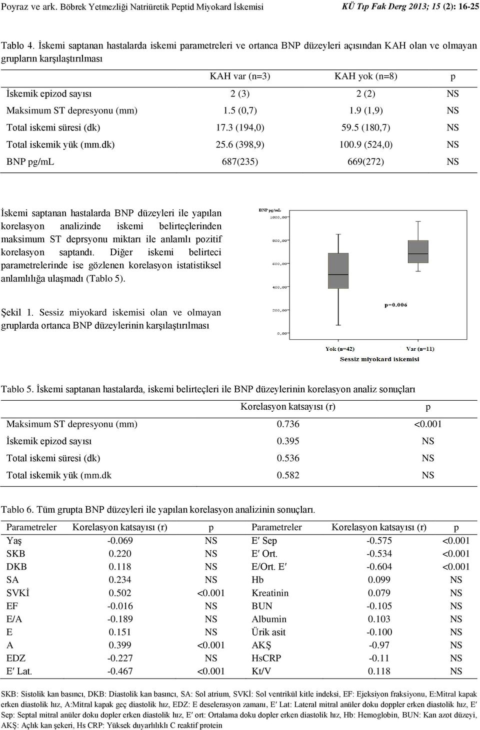 Maksimum ST depresyonu (mm) 1.5 (0,7) 1.9 (1,9) NS Total iskemi süresi (dk) 17.3 (194,0) 59.5 (180,7) NS Total iskemik yük (mm.dk) 25.6 (398,9) 100.