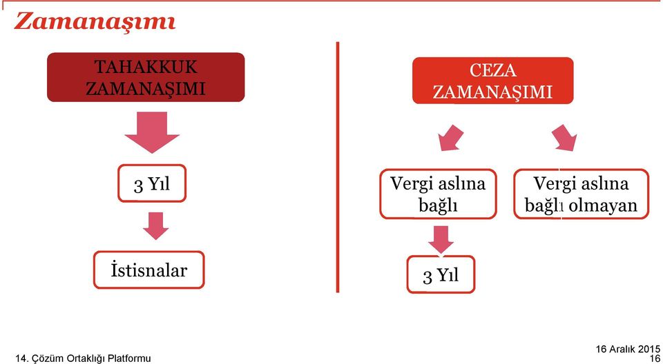 Vergi aslına bağlı Vergi aslına