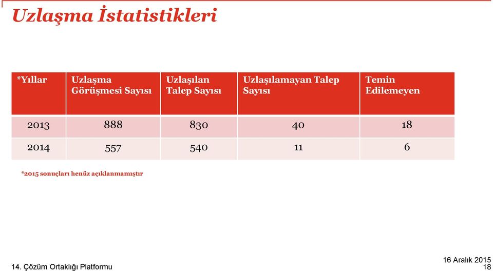 Sayısı Temin Edilemeyen 2013 888 830 40 18 2014