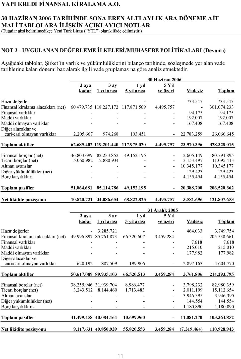 547 Finansal kiralama alacakları(net) 60.479.735 118.227.172 117.871.569 4.495.757-301.074.233 Finansal varlıklar - - - - 94.175 94.175 Maddi varlıklar - - - - 192.007 192.