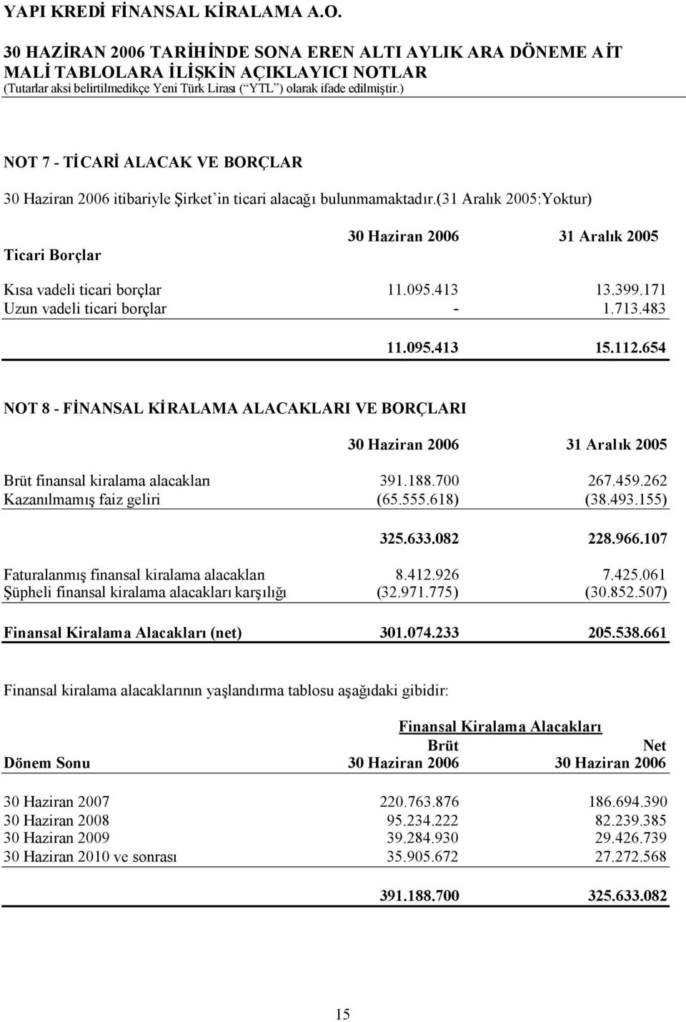 188.700 267.459.262 Kazanılmamışfaiz geliri (65.555.618) (38.493.155) 325.633.082 228.966.107 Faturalanmışfinansal kiralama alacakları 8.412.926 7.425.