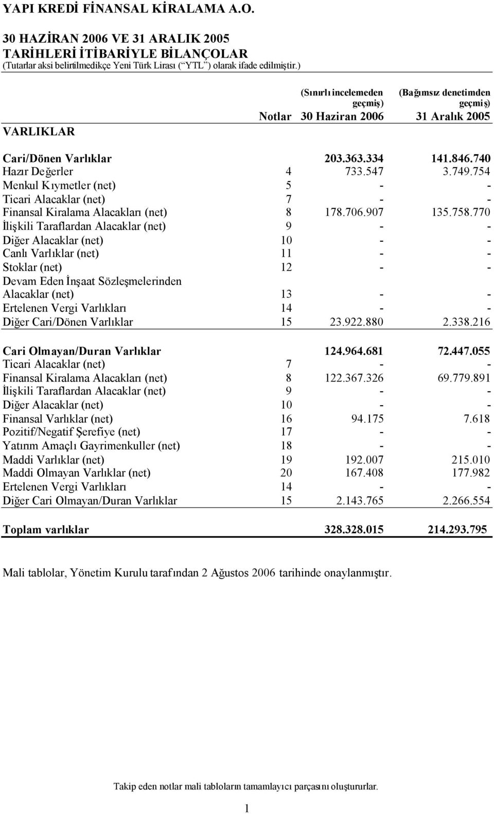 770 İlişkili Taraflardan Alacaklar (net) 9 - - Diğer Alacaklar (net) 10 - - CanlıVarlıklar (net) 11 - - Stoklar (net) 12 - - Devam Eden İnşaat Sözleşmelerinden Alacaklar (net) 13 - - Ertelenen Vergi