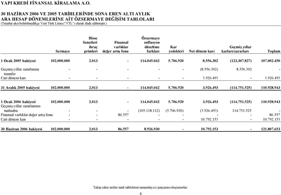 450 Geçmişyıllar zararlarına - - - - - (8.556.302) 8.556.302 - transfer Cari dönem karı - - - - - 3.926.493-3.926.493 31 Aralık 2005 bakiyesi 102.000.000 2.013-114.045.042 5.706.920 3.926.493 (114.