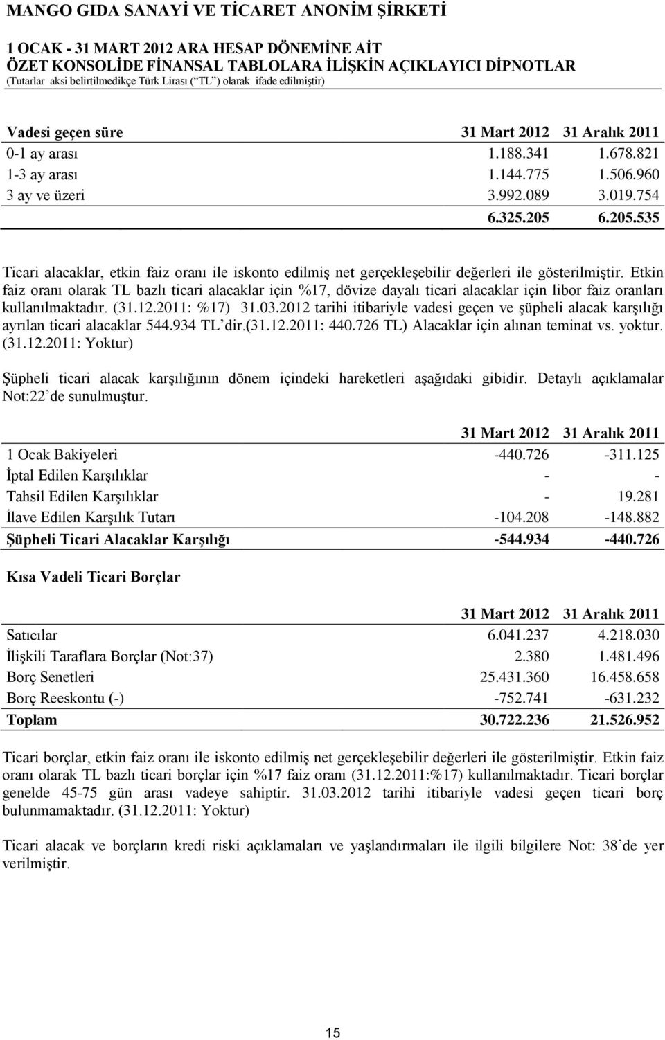 Etkin faiz oranı olarak TL bazlı ticari alacaklar için %17, dövize dayalı ticari alacaklar için libor faiz oranları kullanılmaktadır. (31.12.2011: %17) 31.03.