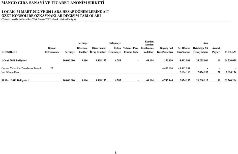 Karı/Zararı Özkaynaklar Payları TOPLAM 1 Ocak 2011 Bakiyeleri 10.000.000 9.686 9.408.153 6.783-68.194 250.150 4.492.994 24.235.960 69 24.236.