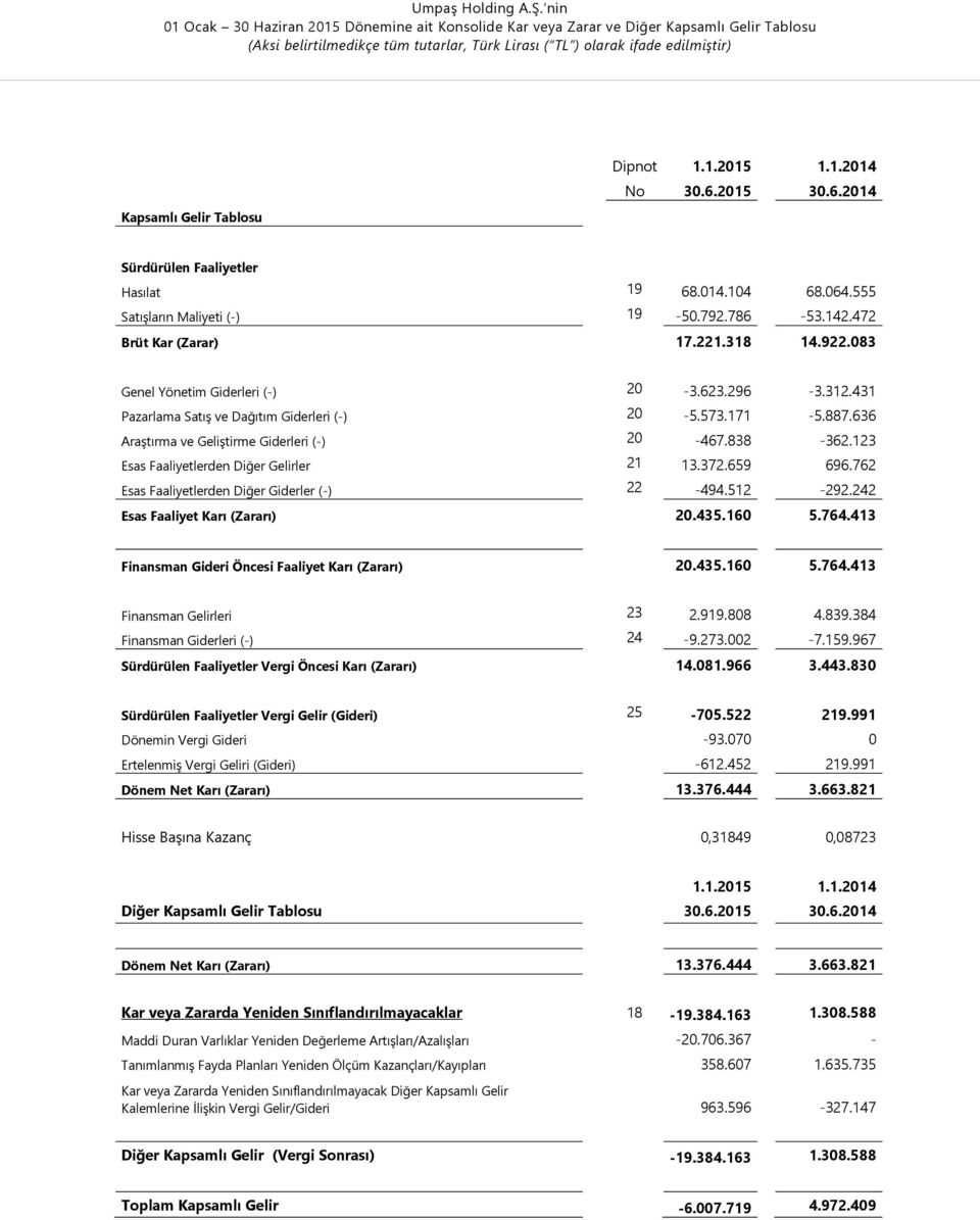 431 Pazarlama Satış ve Dağıtım Giderleri (-) 20-5.573.171-5.887.636 Araştırma ve Geliştirme Giderleri (-) 20-467.838-362.123 Esas Faaliyetlerden Diğer Gelirler 21 13.372.659 696.