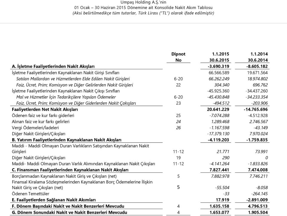 802 Faiz, Ücret, Prim; Komisyon ve Diğer Gelirlerden Nakit Girişleri 22 304.340 696.762 İşletme Faaliyetlerinden Kaynaklanan Nakit Çıkışı Sınıfları -45.925.360-34.437.