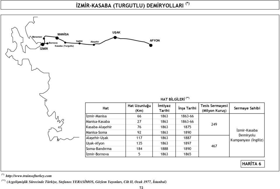 Soma-Bandırma 184 1888 1890 İzmir-Bornova 5 1863 1865 Tesis Sermayesi (Milyon Kuruş) 249 467 Sermaye Sahibi İzmir-Kasaba Demiryolu Kumpanyası (İngiliz)